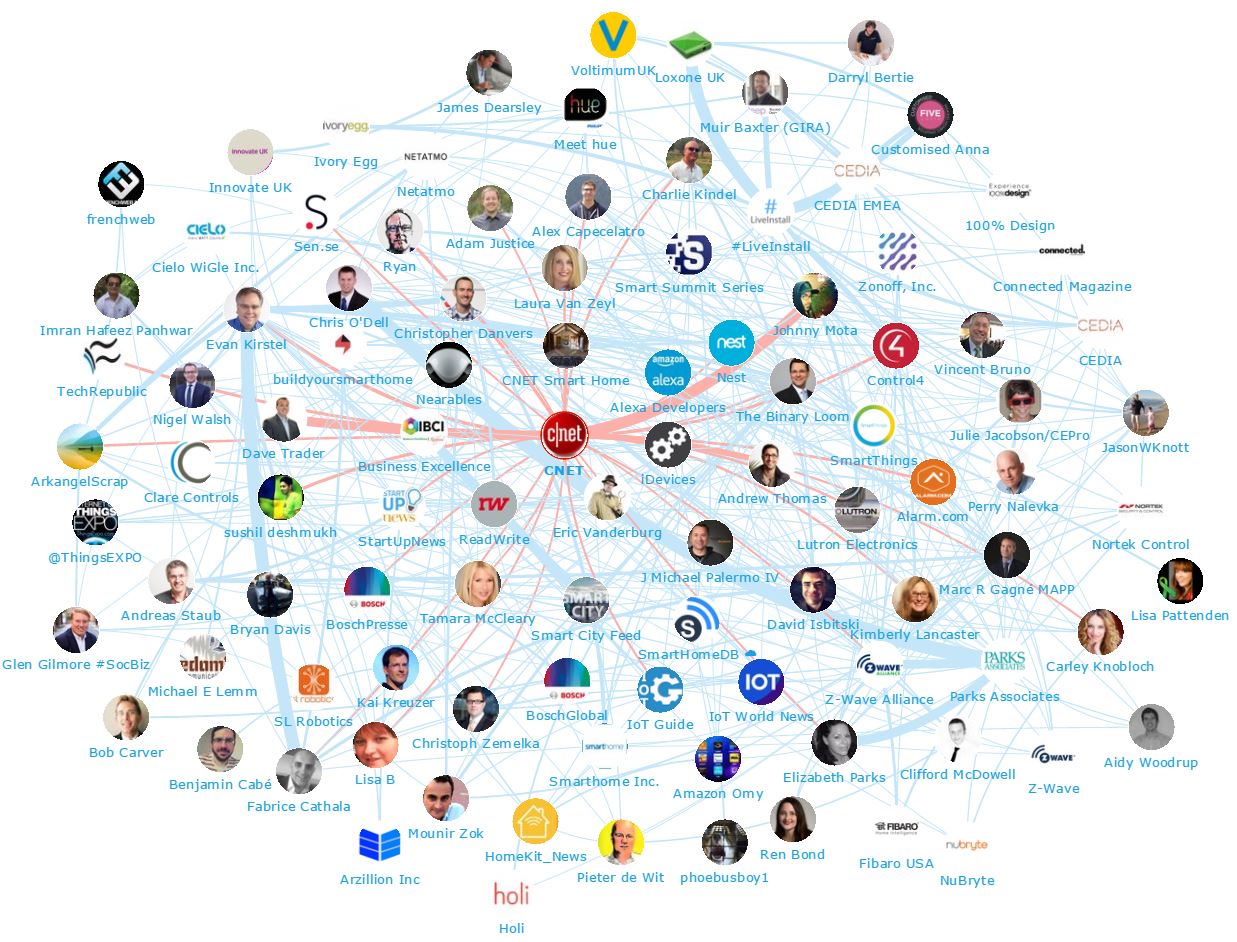 Onalytica - Cannected Home: Top 100 Influencers and Brands - Network Map - CNET