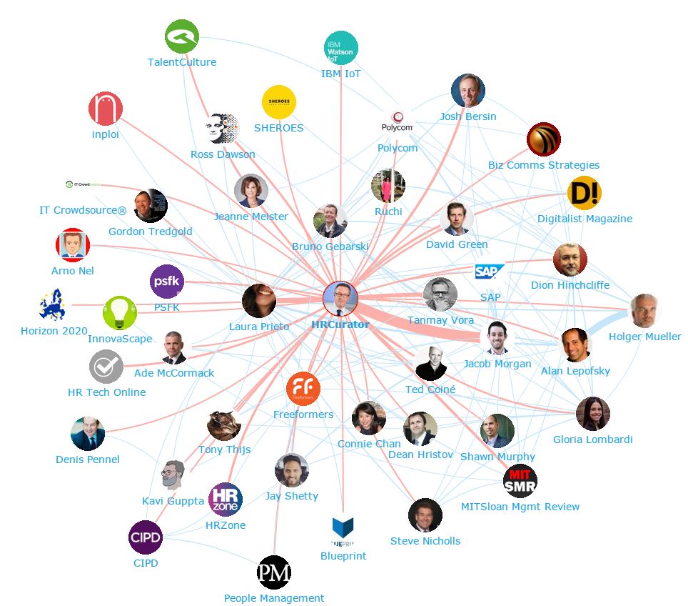 Onalytica - The Future of Work Top 100 Influencers and Brands Network Map - HRCurator