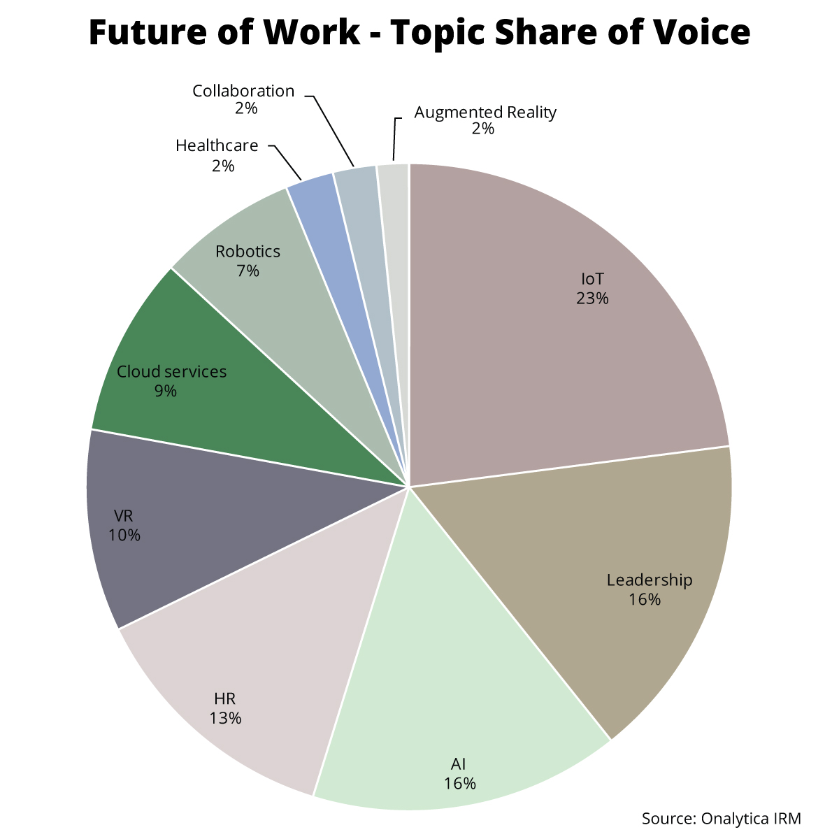 Onalytica - The Future of Work Top 100 Influencers and Brands - Topic Share of Voice