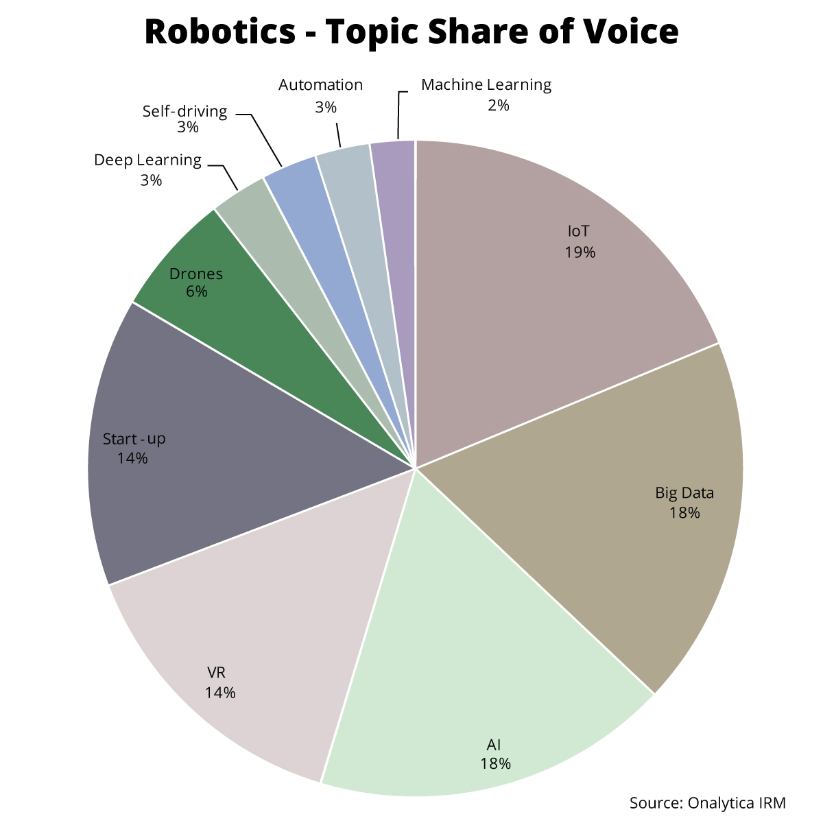 Onalytica - Robotics Top 100 Influencers and Brands - Topic Share of Voice