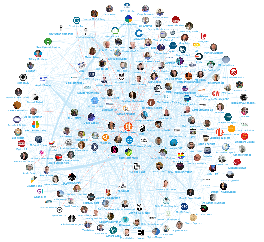 Onalytica - GovTech Top 100 Influencers and Brands - Network Brands