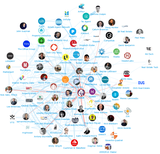 Onalytica PropTech Top 100 Influencers and Brands Network Map RICS