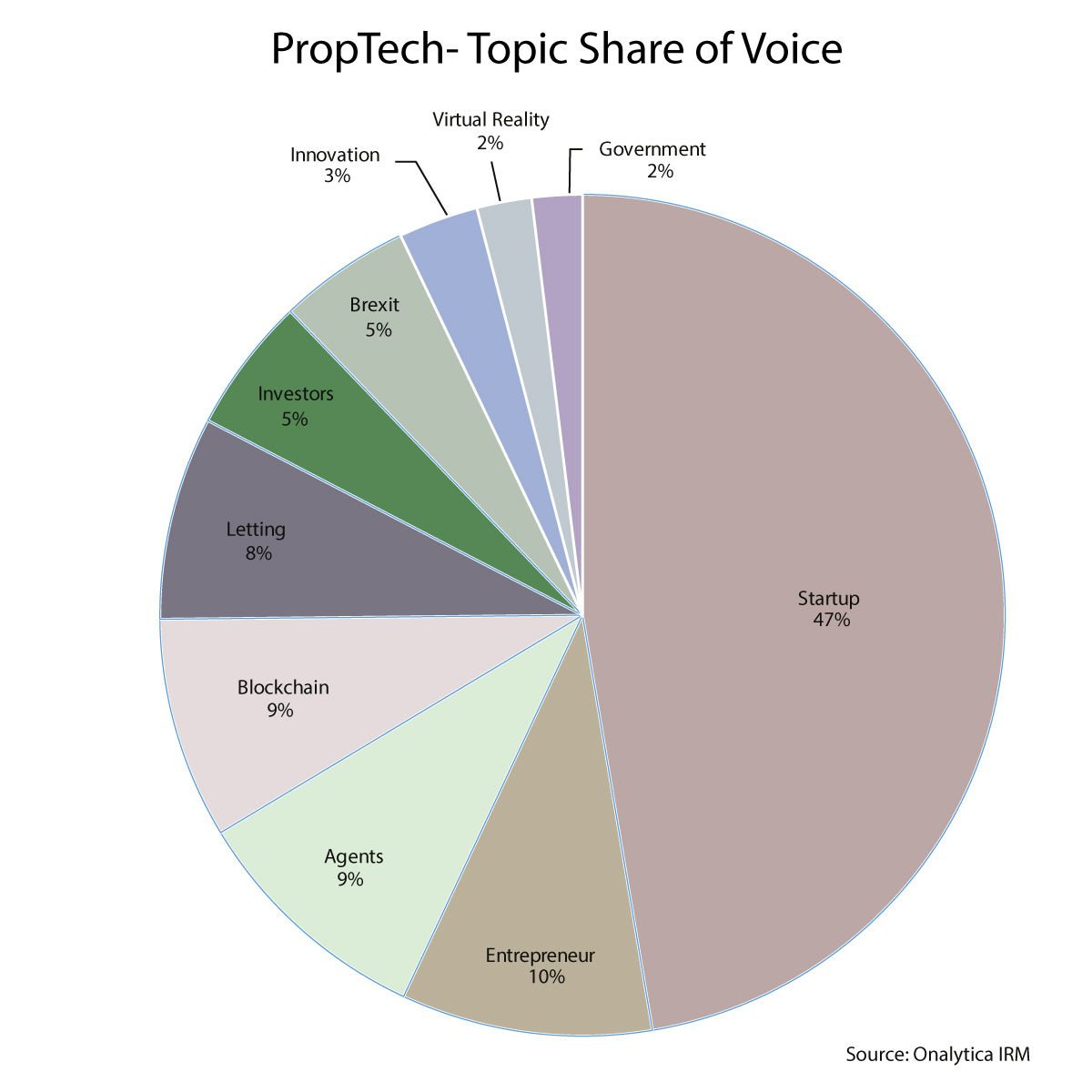 Onalytica PropTech Top 100 Influencers-and Brands Topic Share of Voice