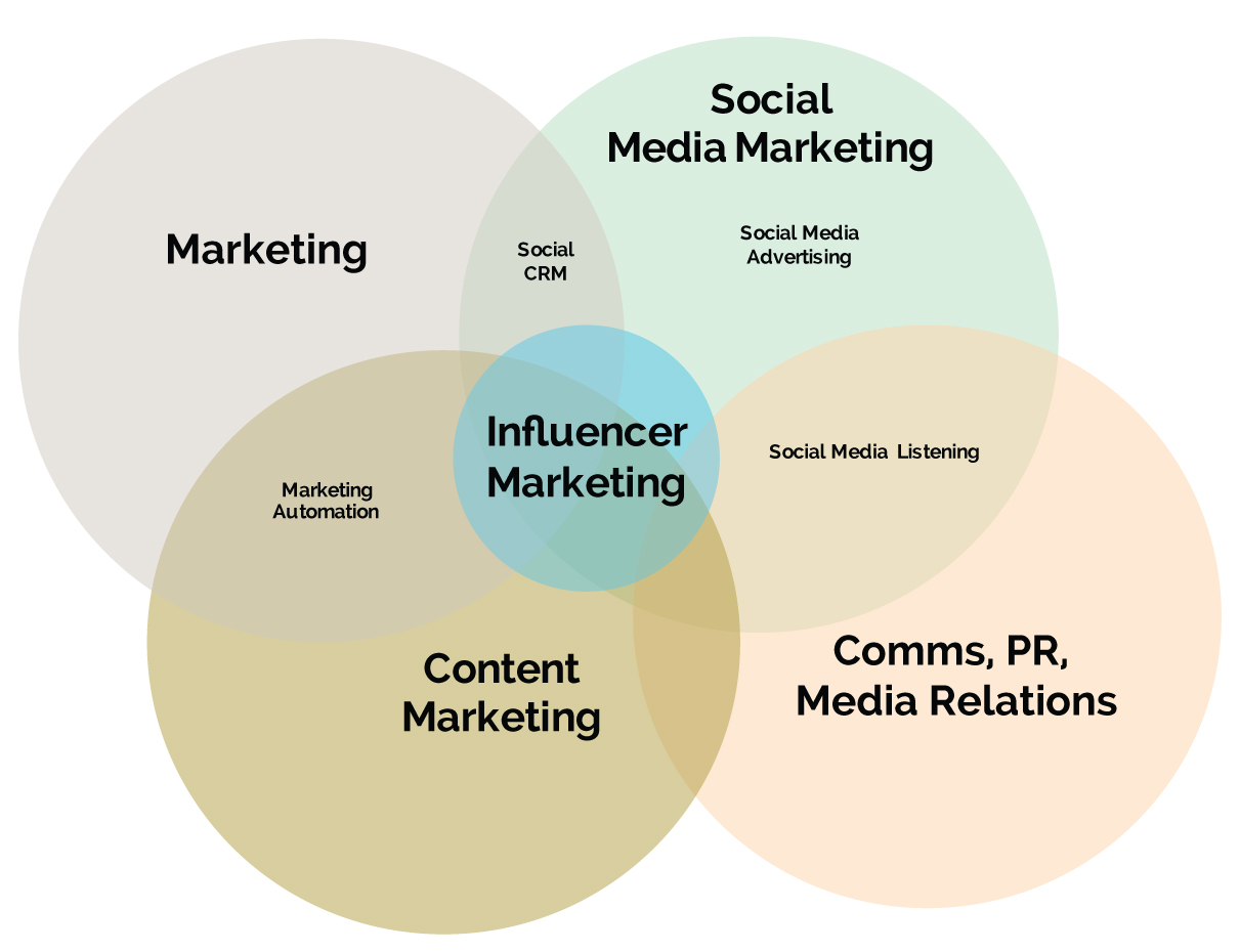 Onalytica - Which Department Owns Influencer Marketing? Venn Diagram