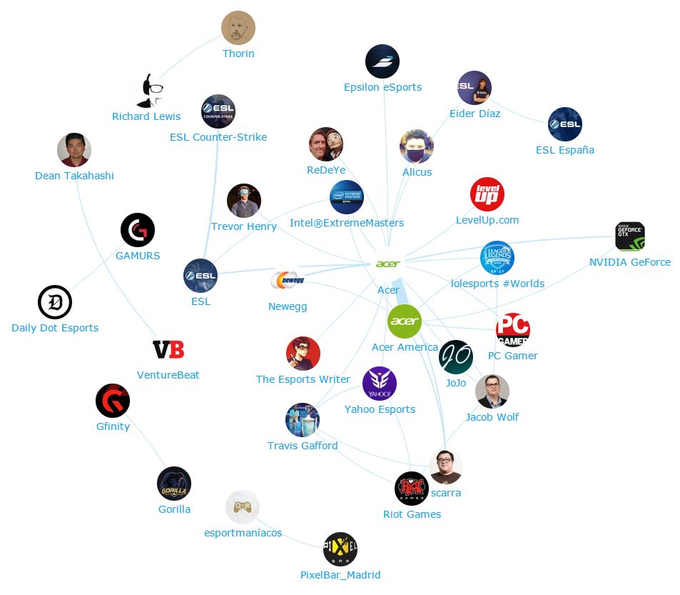 Onalytica - eSPorts influencers mentioning Acer - Network map