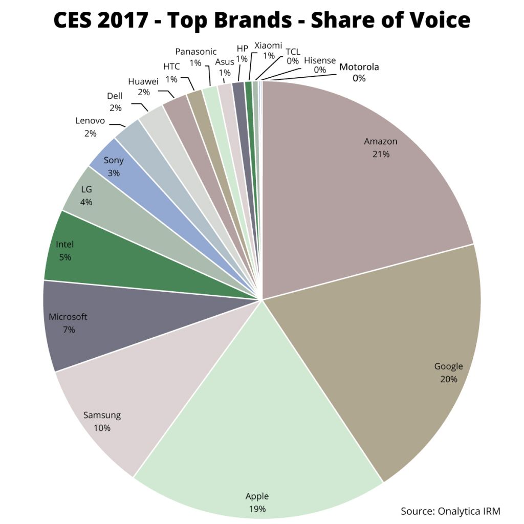 Onalytica CES 2017 Top 100 Influencers and Brands Top Brands Share of Voice
