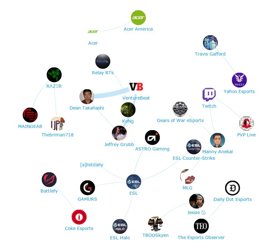 Onalytica - eSports influencers mentioning Microsoft - Network map