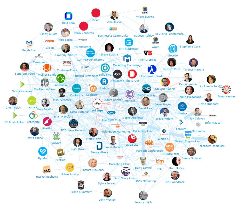 Onalytica MarTech Top 100 Influencers and Brands Network Map Ad Age