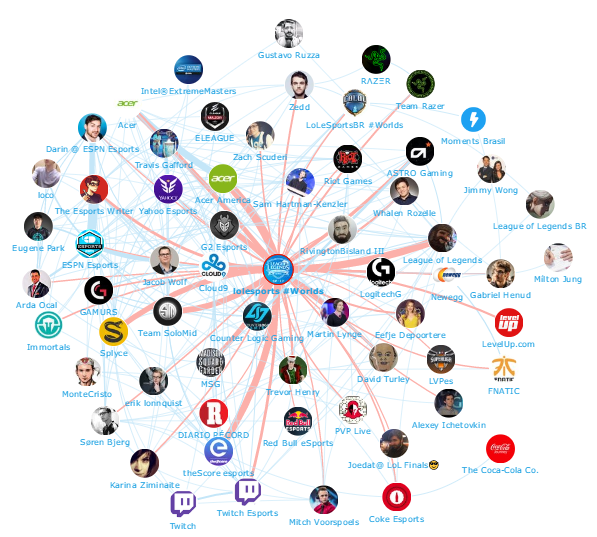 of Legends World Championship: Top 100 Influencers Brands