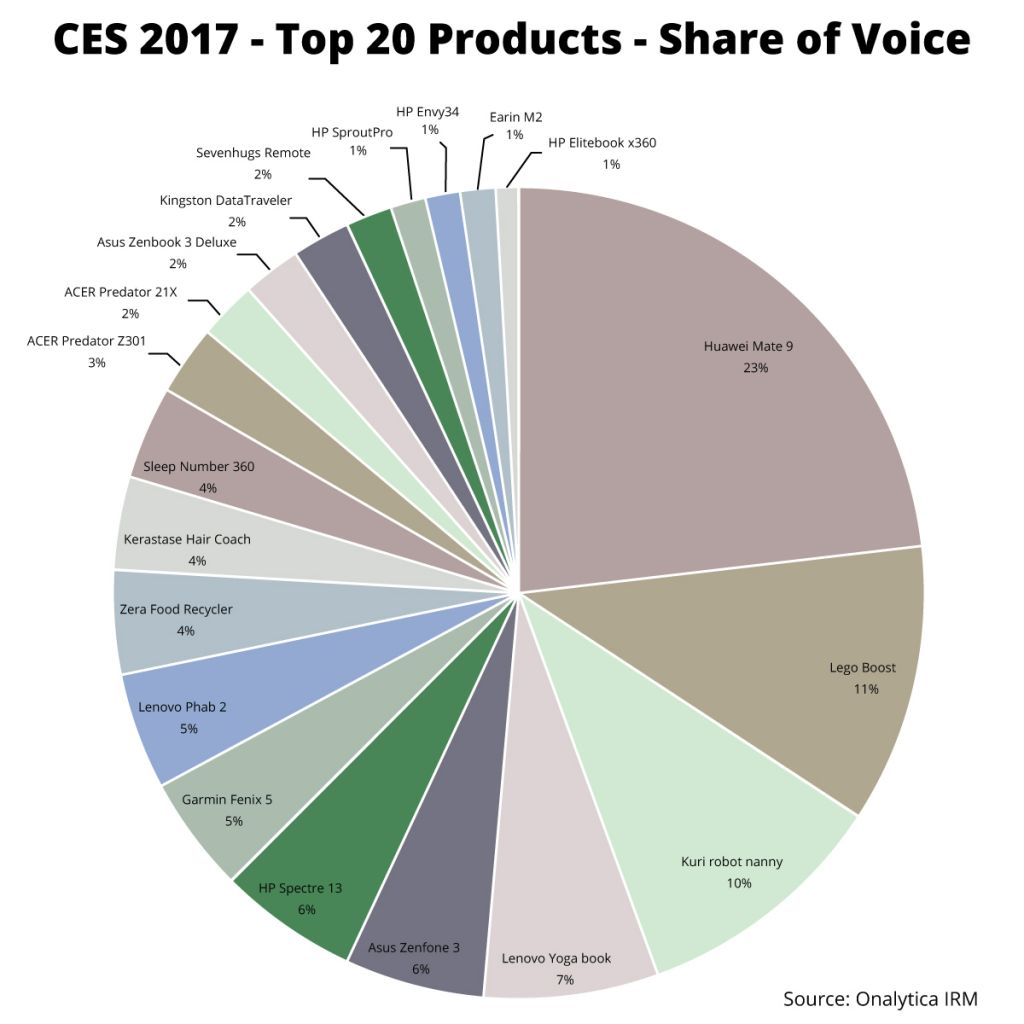 Onalytica CES 2017 Top 100 Influencers and Brands Top 20 Products Share of Voice