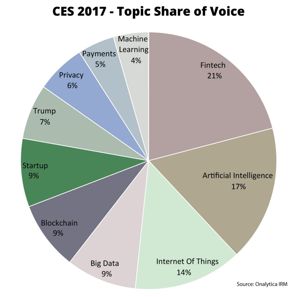 Onalytica CES 2017 Top 100 Influencers and Brands Topic Share of Voice