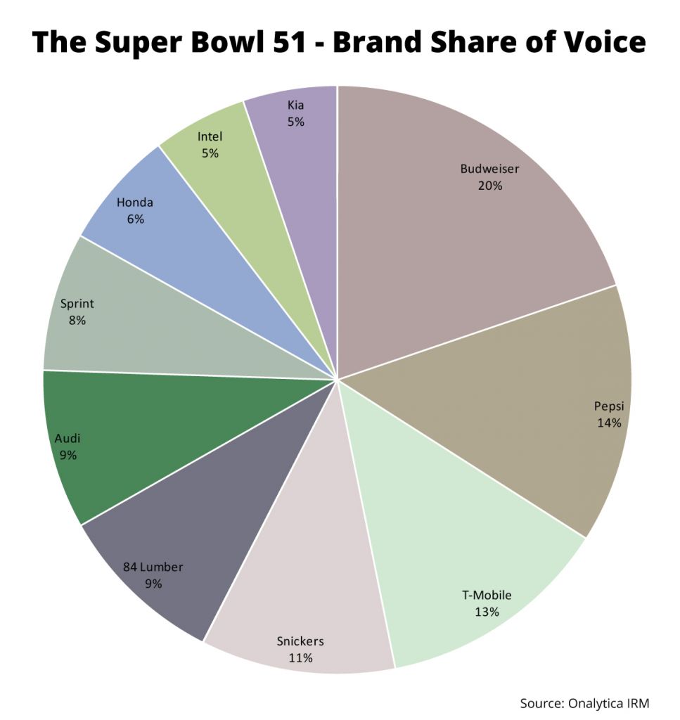 Onalytica - Sponsors at the Super Bowl 51 - Top 100 Influencers and Brands - Brand Share of Voice