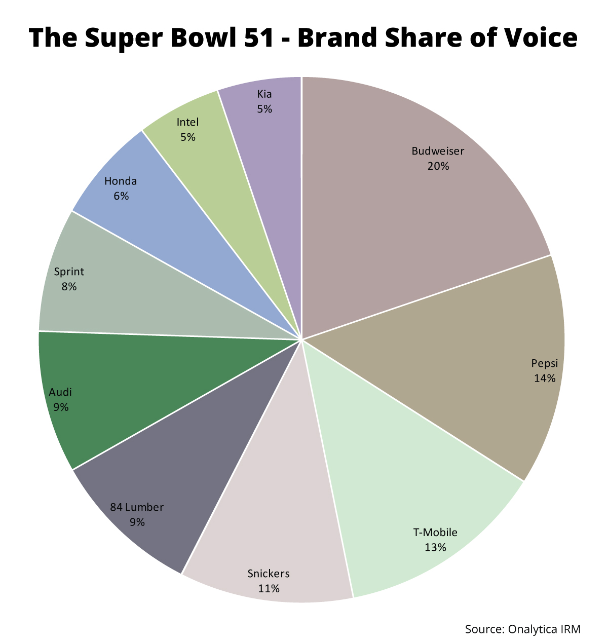 Superbowl Chart 2017