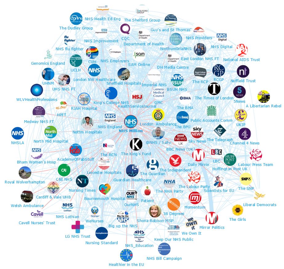 NHS Influencers - Who are they and what are they saying? Brands Network Map