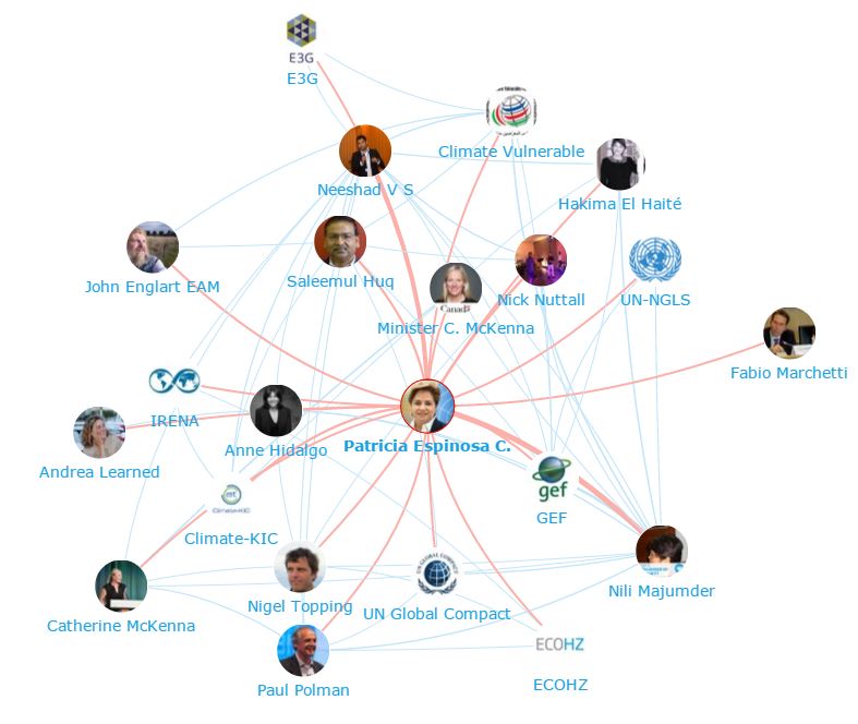 Onalytica - Climate Action Top 100 Influencers and Brands - Network Map Particia Espinosa C.
