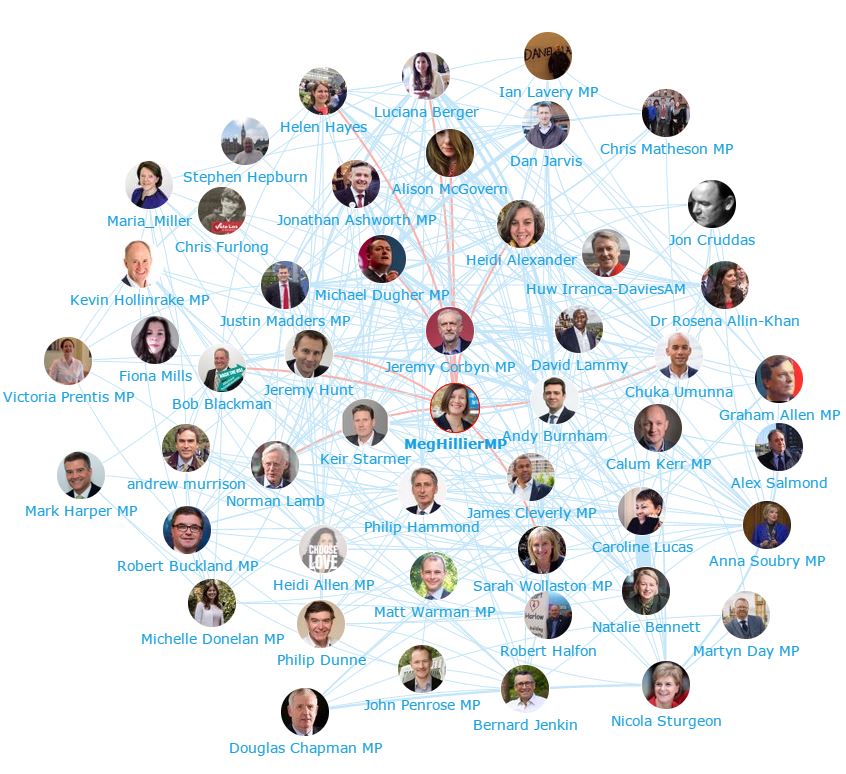 NHS Influencers - Who are they and what are they saying? Politicians Network Map