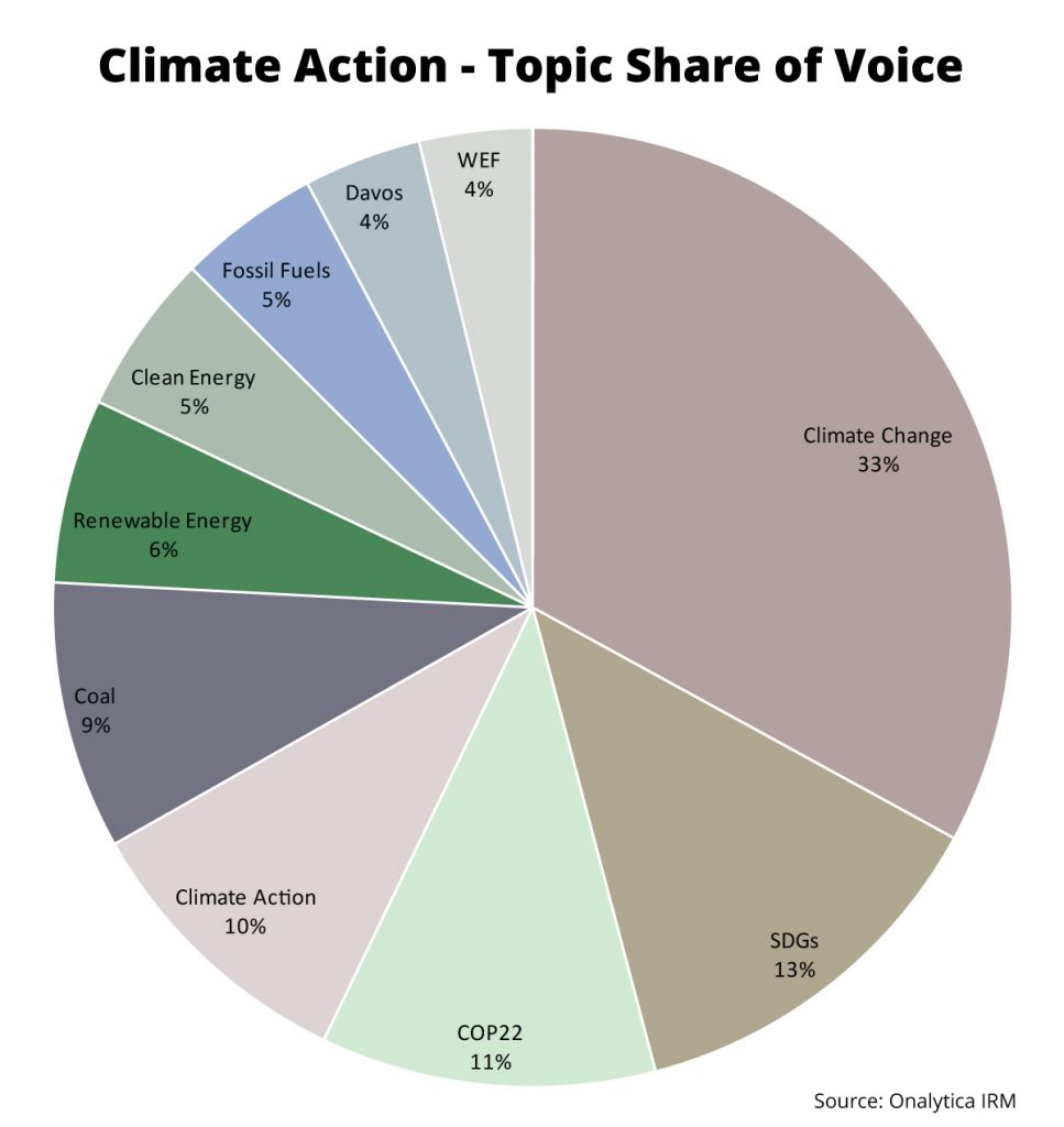 Onalytica - Climate Action Top 100 Influencers and Brands - Topic Share of Voice