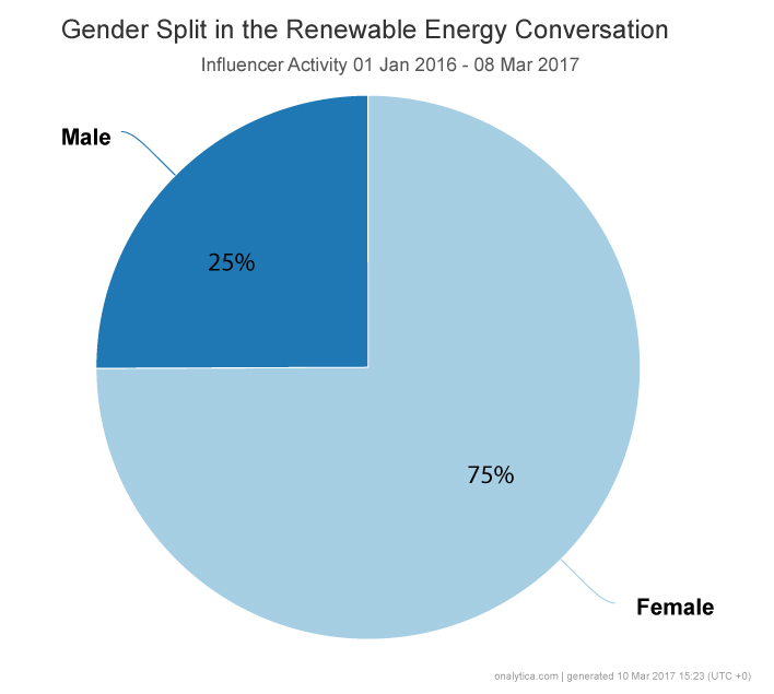 Onalytica - Renewable Energy and #Women4Climate - What's the Connection? Gender Split Pie Chart