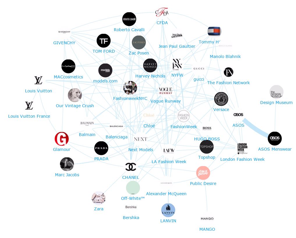Onalytica Retail Fashion Top 300 Influencers, Brands and Publications - Brand network map