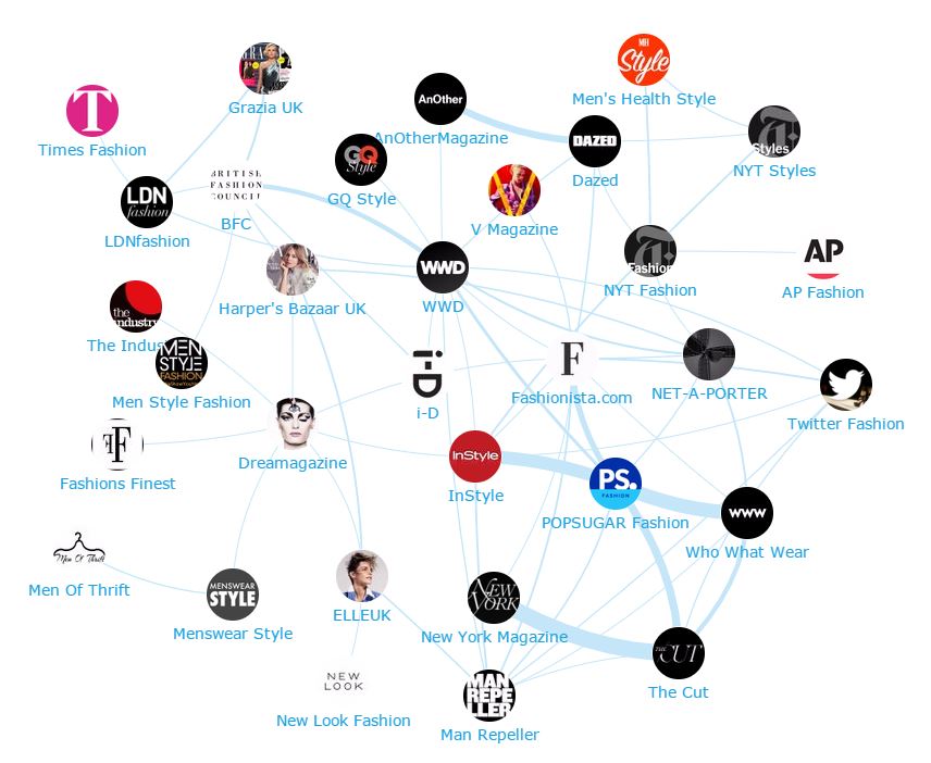 Onalytica Retail Fashion Top 300 Influencers, Brands and Publications - Publications network map