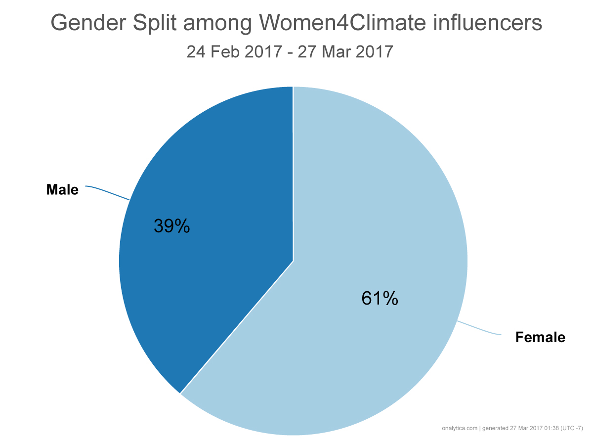 Women4Climate Forging Relationships and Amplifying Communitcations - Gender Split Pie Chart