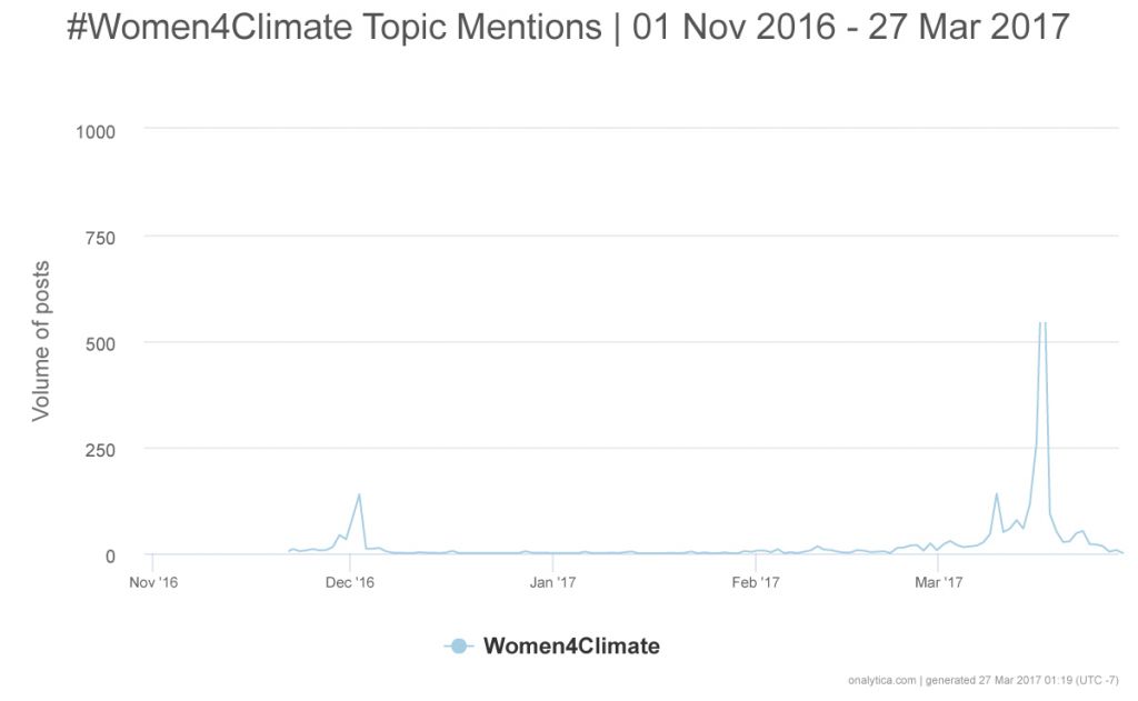 Onalytica Women4Climate Forging Relationships and Amplifying Communitcations - Women4Climate - Topic-Mentions Line Graph