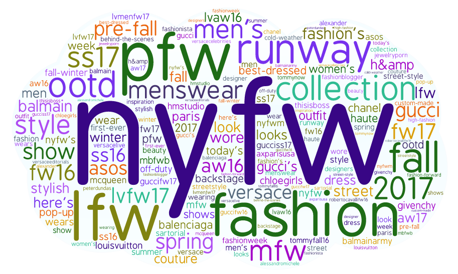 Retail Fashion: Top 300 Influencers, Brands and Publications - Brands Word Cloud