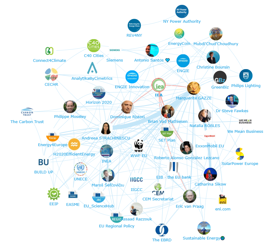 Onalytica The Future of Energy Top 100 Influencers Brands and Publications Network Map
