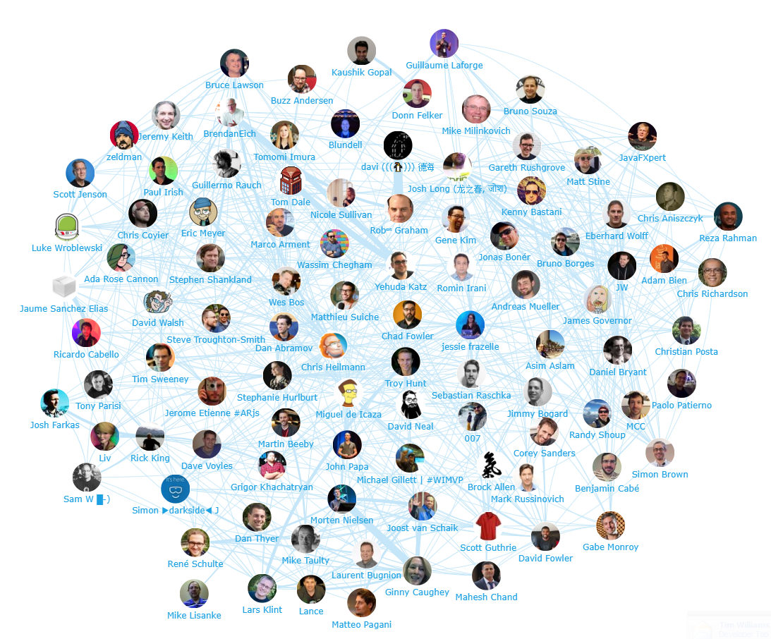 Onalytica Influential Developers in AI, Cloud, Cybersecurity, IoT, VR / AR / MR Network Map