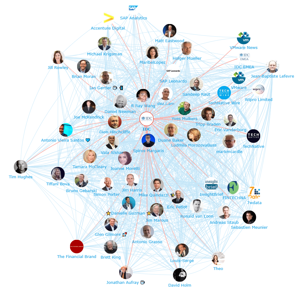 Onalytica Digital Transformation Top 100 Influencers, Brands and Publications Network Map IDC