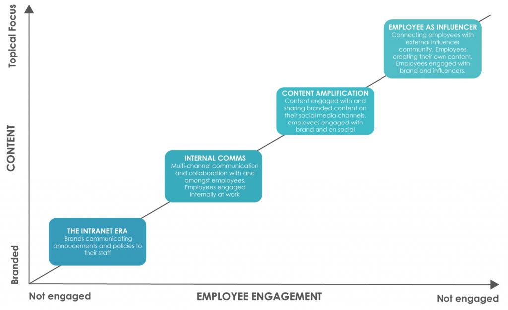 The Evolution of Employee Advocacy 